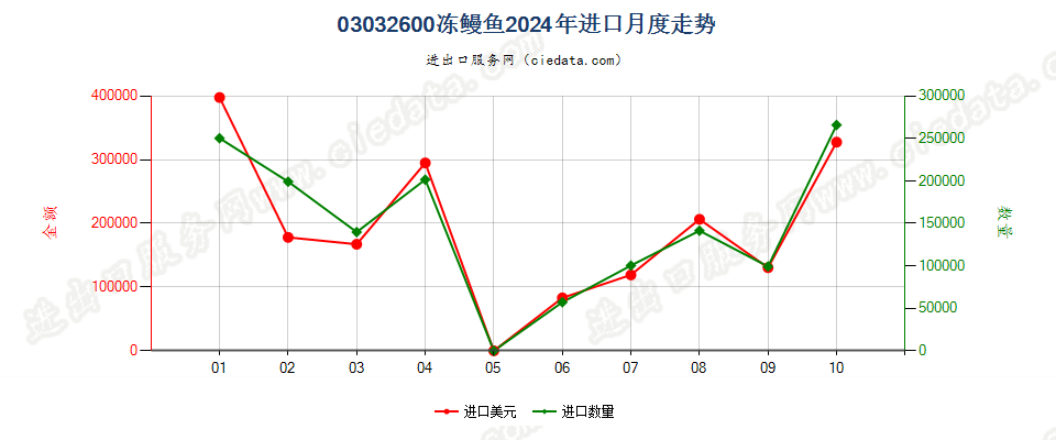 03032600冻鳗鱼进口2024年月度走势图