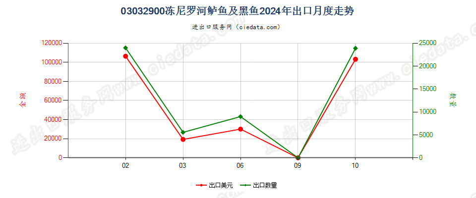 03032900冻尼罗河鲈鱼及黑鱼出口2024年月度走势图