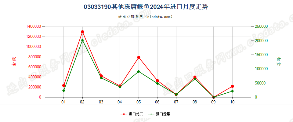 03033190其他冻庸鲽鱼进口2024年月度走势图