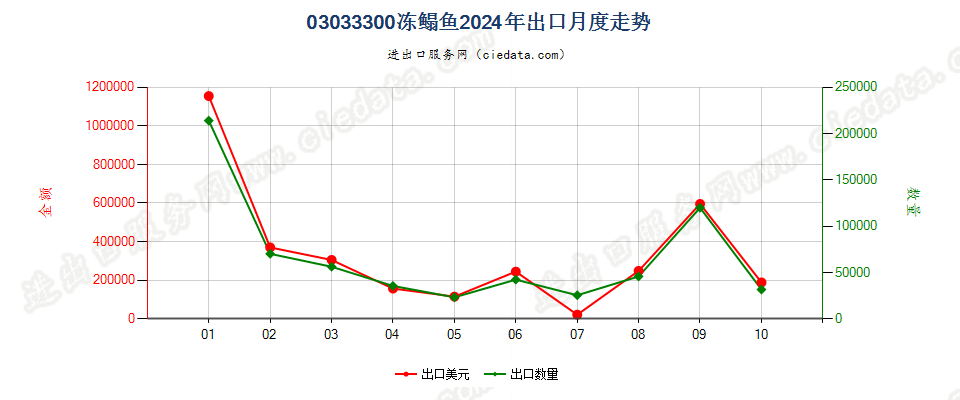 03033300冻鳎鱼出口2024年月度走势图