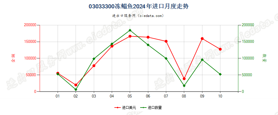 03033300冻鳎鱼进口2024年月度走势图