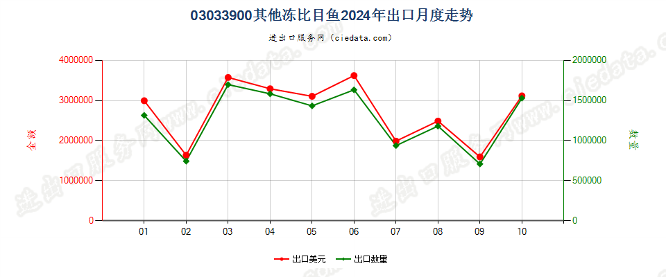 03033900其他冻比目鱼出口2024年月度走势图