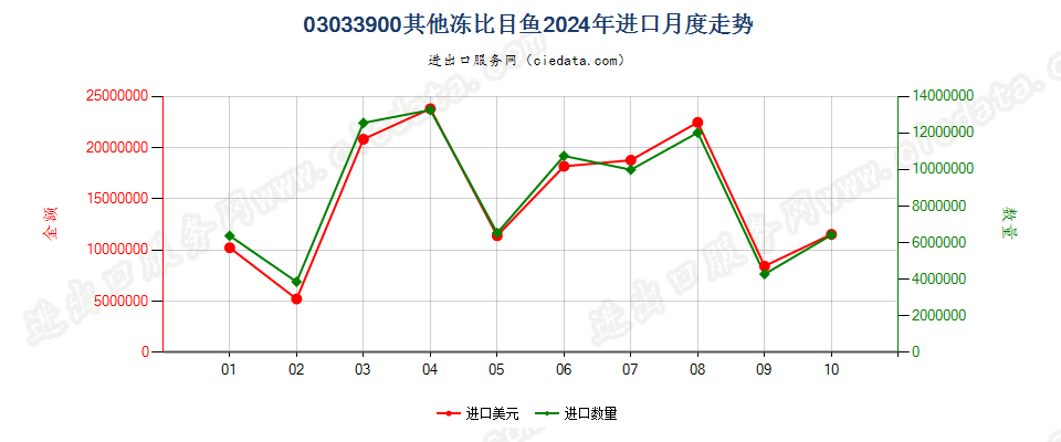 03033900其他冻比目鱼进口2024年月度走势图