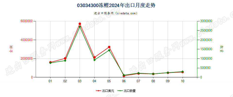 03034300冻鲣出口2024年月度走势图