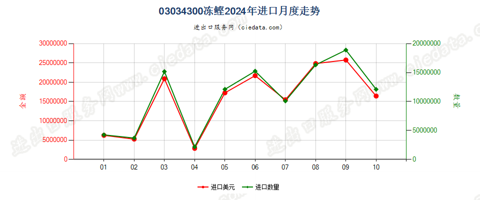 03034300冻鲣进口2024年月度走势图