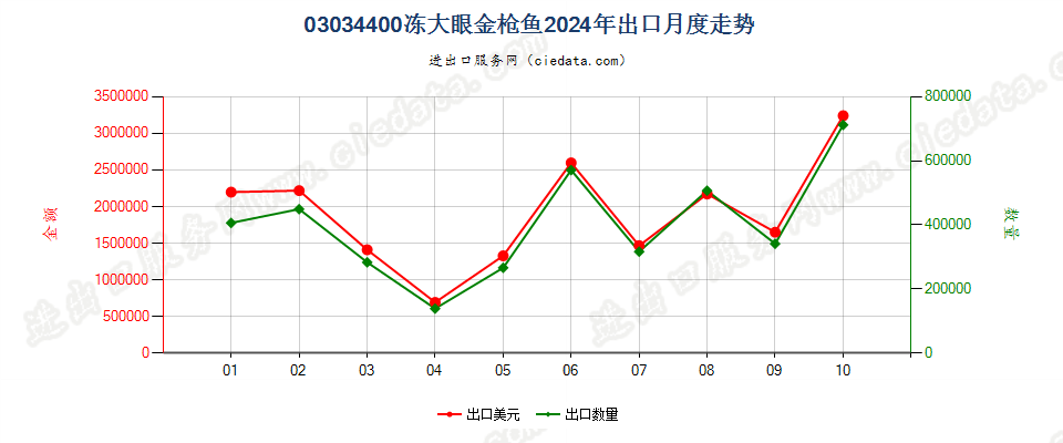 03034400冻大眼金枪鱼出口2024年月度走势图