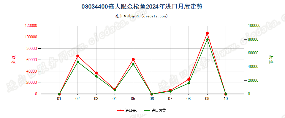 03034400冻大眼金枪鱼进口2024年月度走势图