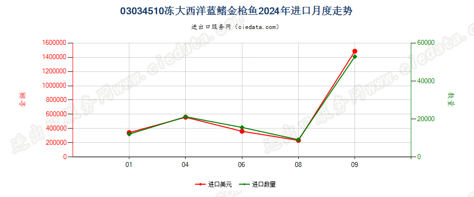 03034510冻大西洋蓝鳍金枪鱼进口2024年月度走势图