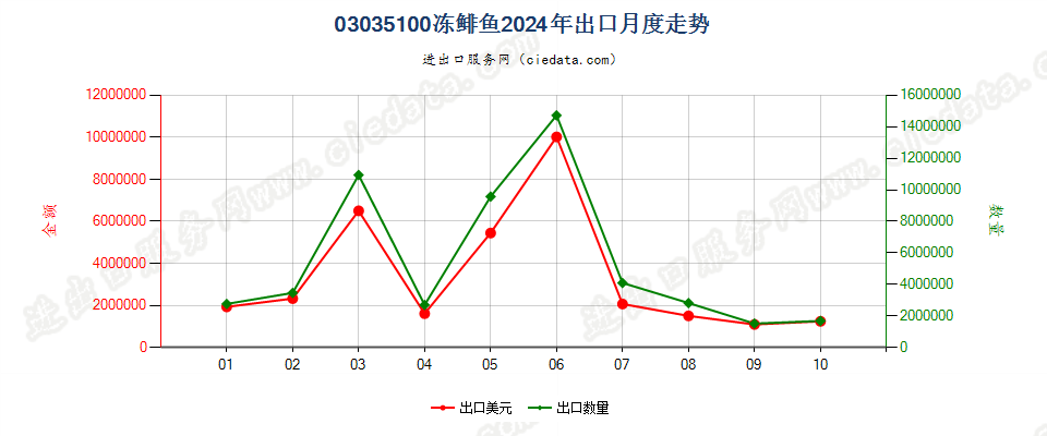 03035100冻鲱鱼出口2024年月度走势图