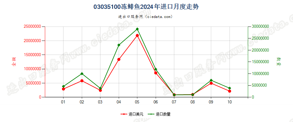 03035100冻鲱鱼进口2024年月度走势图