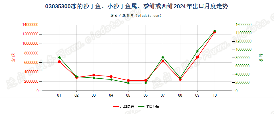 03035300冻的沙丁鱼、小沙丁鱼属、黍鲱或西鲱出口2024年月度走势图