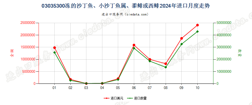 03035300冻的沙丁鱼、小沙丁鱼属、黍鲱或西鲱进口2024年月度走势图