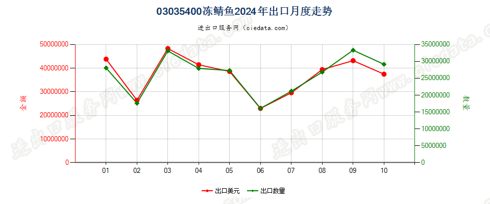 03035400冻鲭鱼出口2024年月度走势图