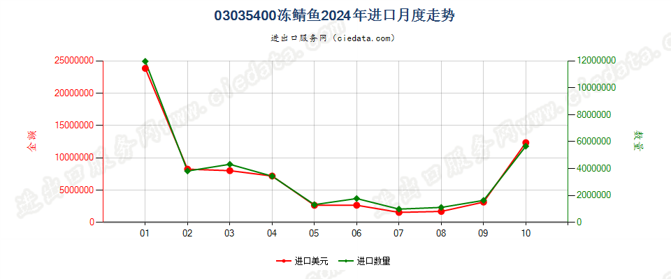 03035400冻鲭鱼进口2024年月度走势图