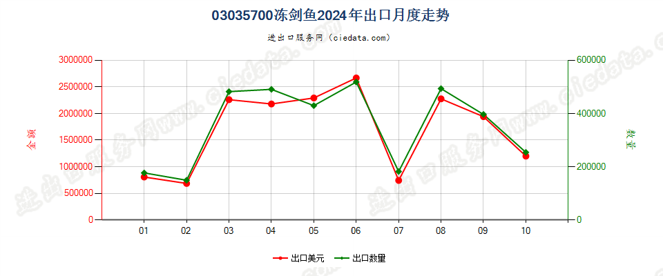 03035700冻剑鱼出口2024年月度走势图