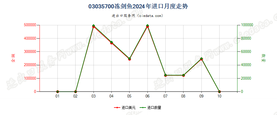 03035700冻剑鱼进口2024年月度走势图