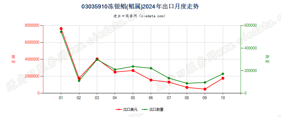 03035910冻银鲳(鲳属)出口2024年月度走势图