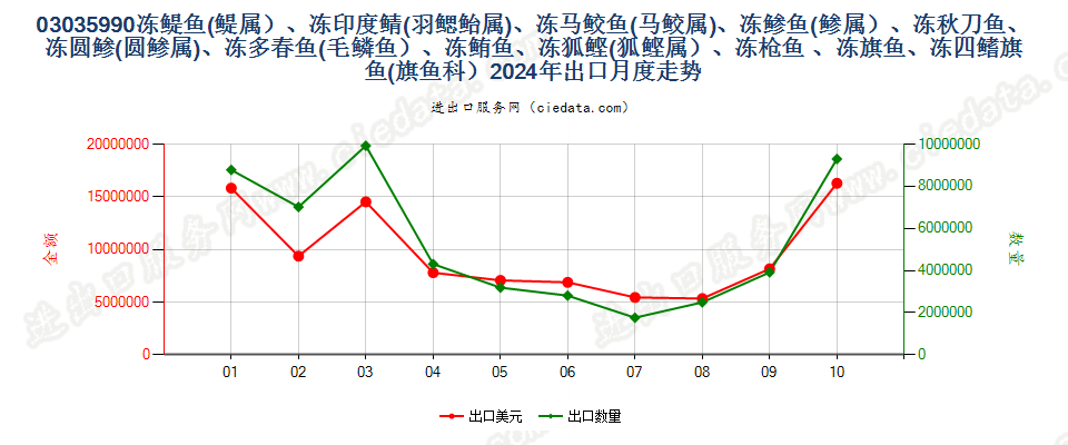 03035990冻?鱼(?属）、冻印度鲭(羽鳃鲐属)、冻马鲛鱼(马鲛属)、冻?鱼(?属）、冻秋刀鱼、冻圆?(圆?属)、冻多春鱼(毛鳞鱼）、冻鲔鱼、冻狐鲣(狐鲣属）、冻枪鱼 、冻旗鱼、冻四鳍旗鱼(旗鱼科）出口2024年月度走势图