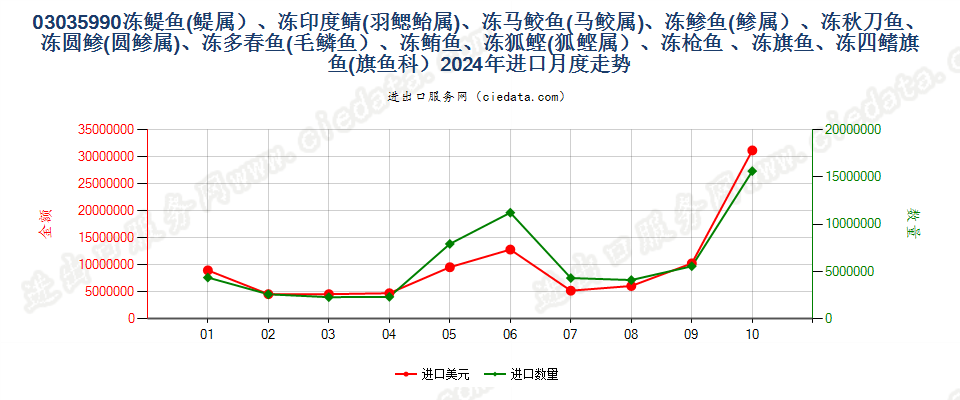 03035990冻?鱼(?属）、冻印度鲭(羽鳃鲐属)、冻马鲛鱼(马鲛属)、冻?鱼(?属）、冻秋刀鱼、冻圆?(圆?属)、冻多春鱼(毛鳞鱼）、冻鲔鱼、冻狐鲣(狐鲣属）、冻枪鱼 、冻旗鱼、冻四鳍旗鱼(旗鱼科）进口2024年月度走势图