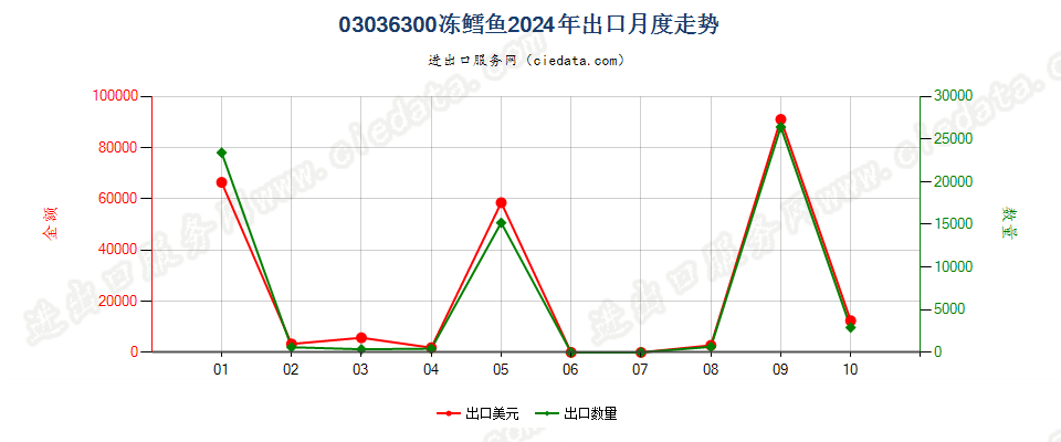 03036300冻鳕鱼出口2024年月度走势图