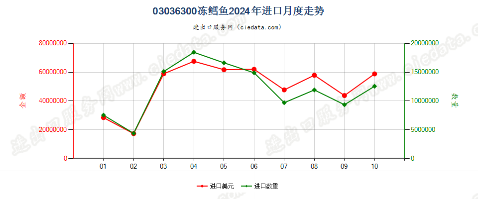 03036300冻鳕鱼进口2024年月度走势图