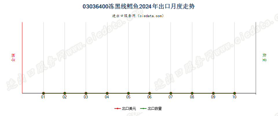 03036400冻黑线鳕鱼出口2024年月度走势图