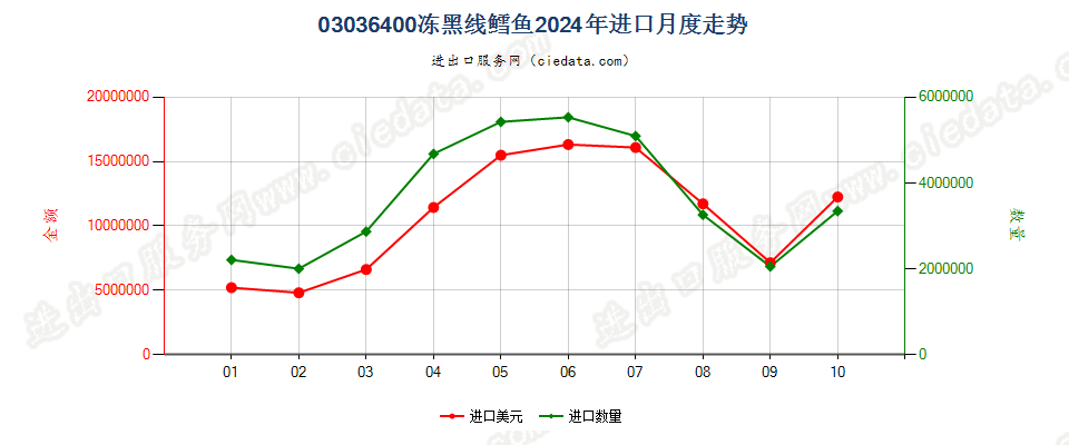 03036400冻黑线鳕鱼进口2024年月度走势图