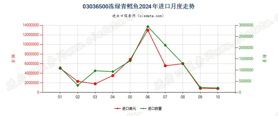 03036500冻绿青鳕鱼进口2024年月度走势图