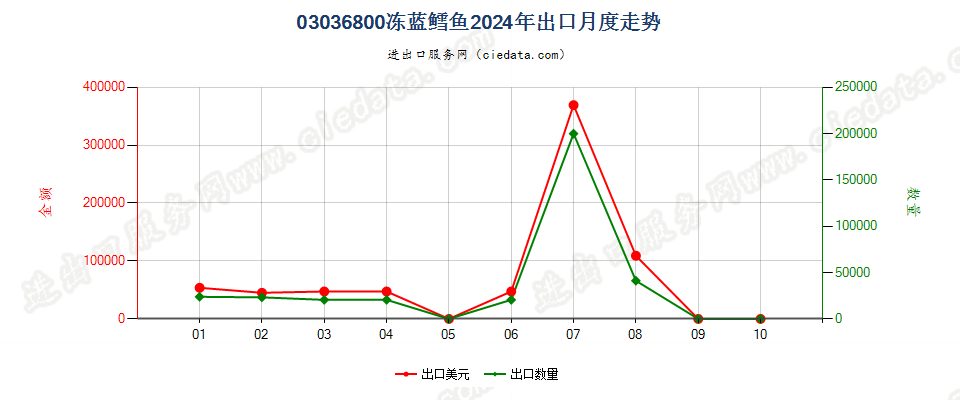 03036800冻蓝鳕鱼出口2024年月度走势图