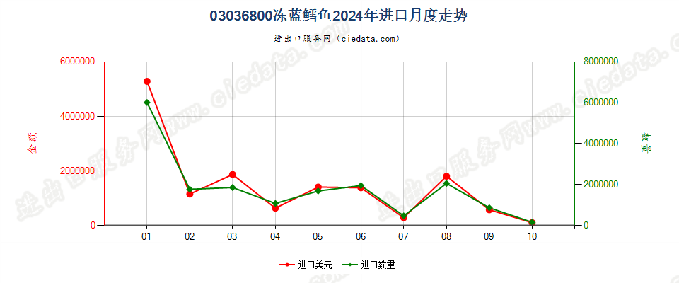 03036800冻蓝鳕鱼进口2024年月度走势图