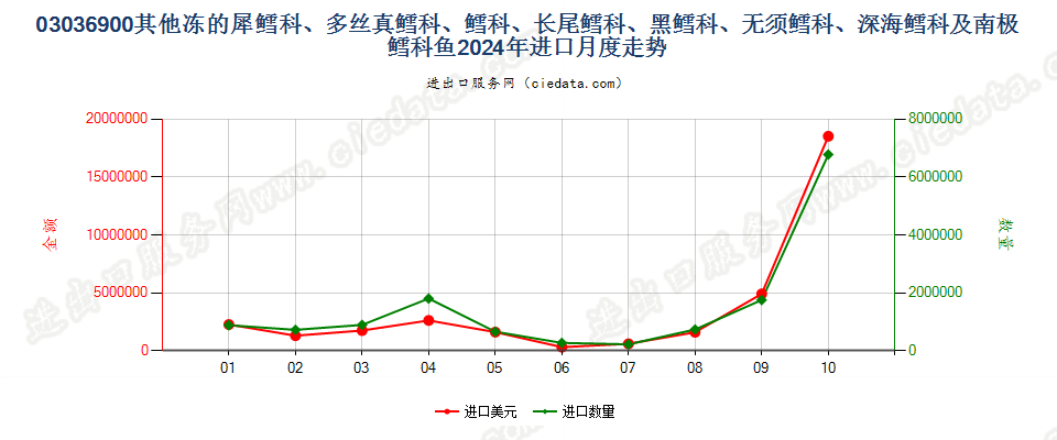 03036900其他冻的犀鳕科、多丝真鳕科、鳕科、长尾鳕科、黑鳕科、无须鳕科、深海鳕科及南极鳕科鱼进口2024年月度走势图