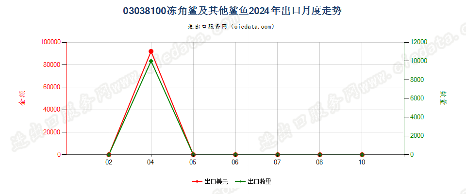 03038100冻角鲨及其他鲨鱼出口2024年月度走势图