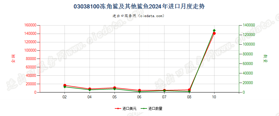 03038100冻角鲨及其他鲨鱼进口2024年月度走势图