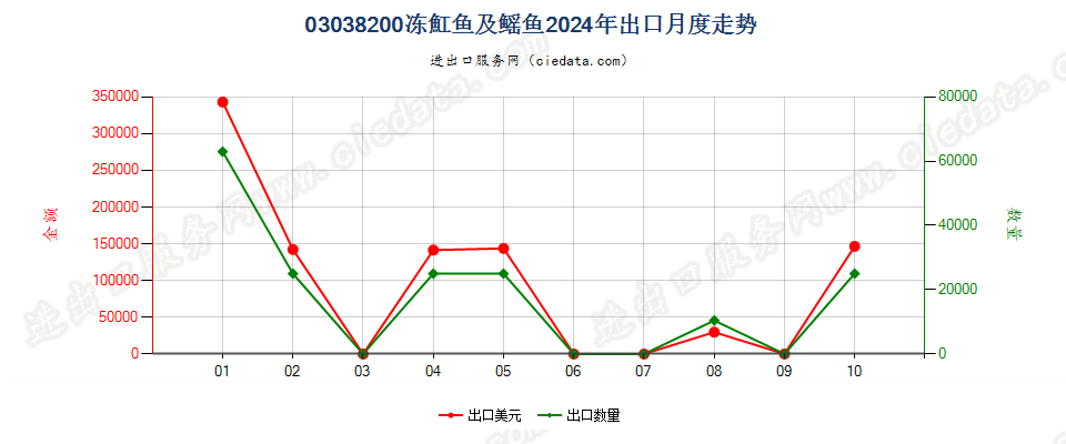 03038200冻魟鱼及鳐鱼（鳐科）出口2024年月度走势图