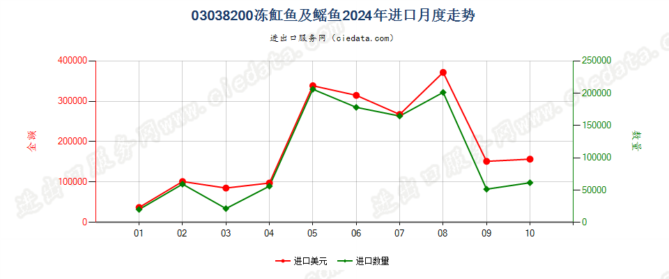 03038200冻魟鱼及鳐鱼（鳐科）进口2024年月度走势图