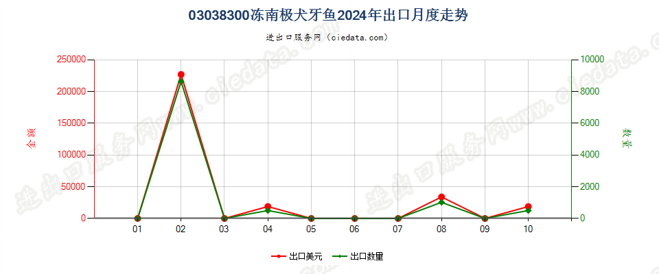 03038300冻南极犬牙鱼出口2024年月度走势图