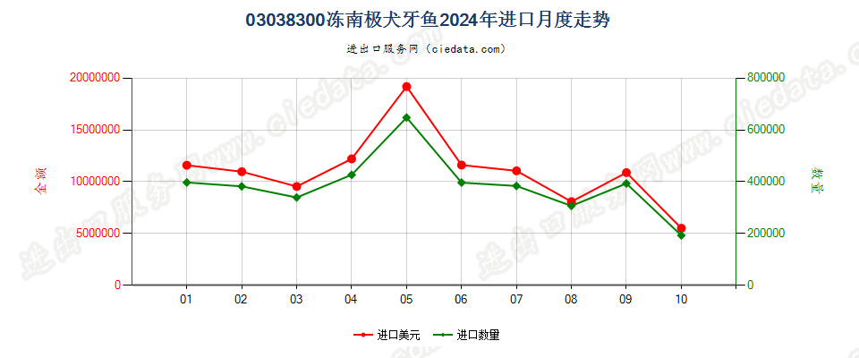 03038300冻南极犬牙鱼进口2024年月度走势图