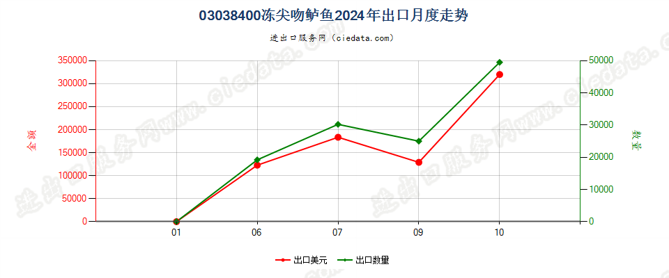 03038400冻尖吻鲈鱼出口2024年月度走势图