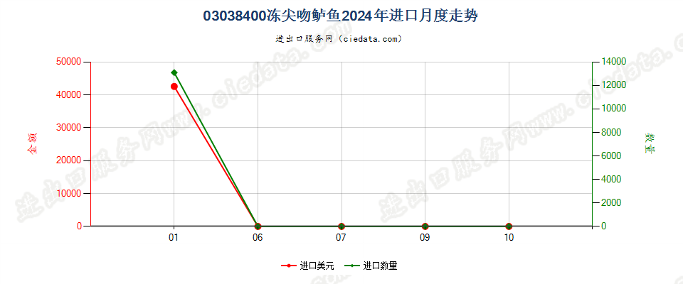 03038400冻尖吻鲈鱼进口2024年月度走势图