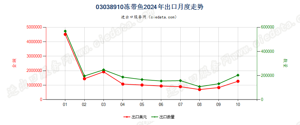 03038910冻带鱼出口2024年月度走势图