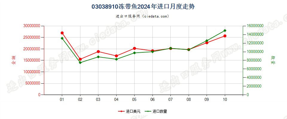 03038910冻带鱼进口2024年月度走势图