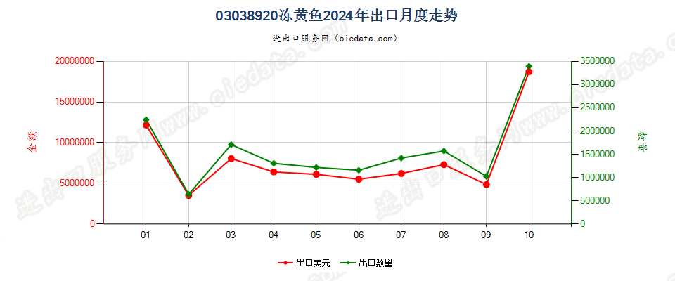 03038920冻黄鱼出口2024年月度走势图