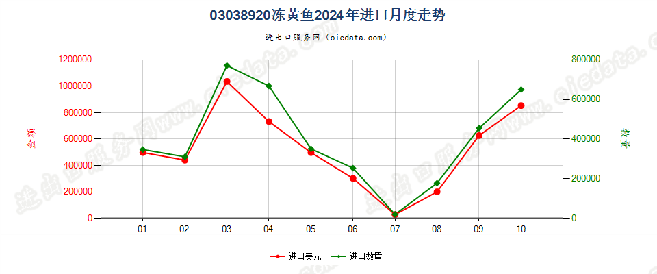 03038920冻黄鱼进口2024年月度走势图