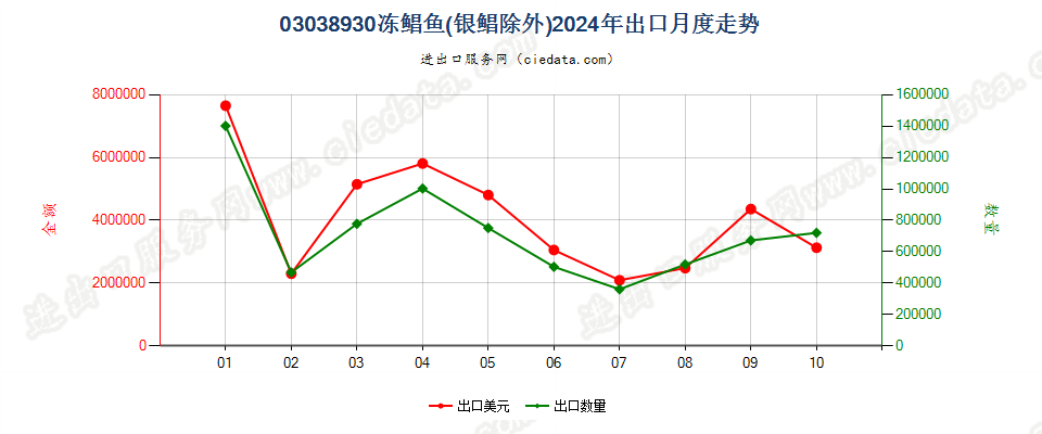 03038930冻鲳鱼(银鲳除外)出口2024年月度走势图