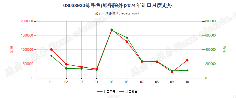 03038930冻鲳鱼(银鲳除外)进口2024年月度走势图