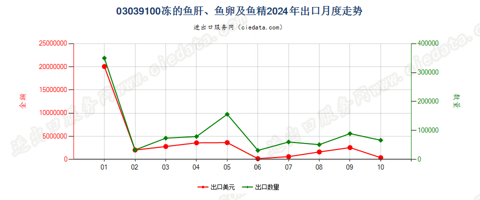 03039100冻的鱼肝、鱼卵及鱼精出口2024年月度走势图