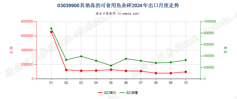 03039900其他冻的可食用鱼杂碎出口2024年月度走势图