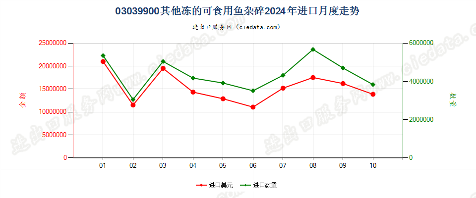 03039900其他冻的可食用鱼杂碎进口2024年月度走势图