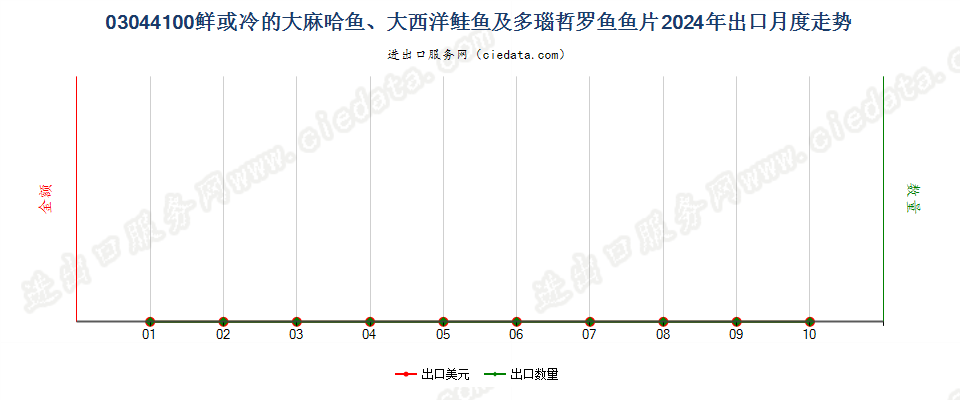 03044100鲜或冷的大麻哈鱼、大西洋鲑鱼及多瑙哲罗鱼鱼片出口2024年月度走势图