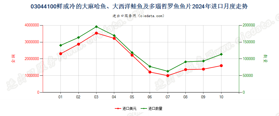 03044100鲜或冷的大麻哈鱼、大西洋鲑鱼及多瑙哲罗鱼鱼片进口2024年月度走势图